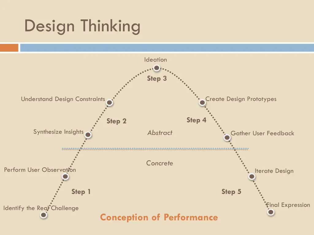 design thinking