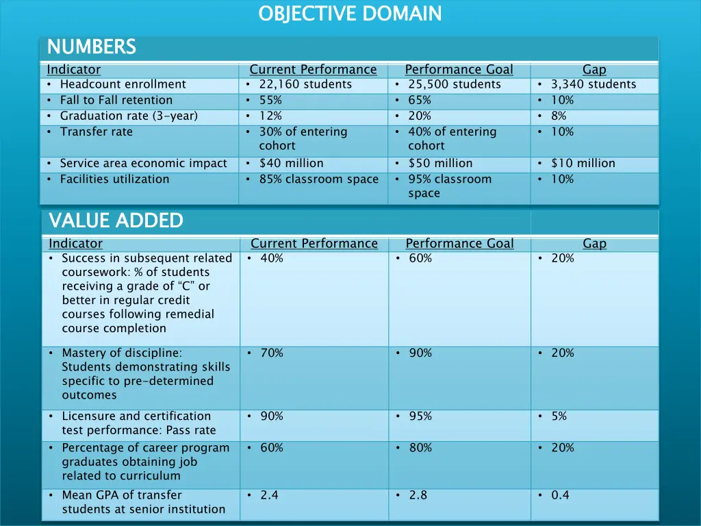 objective domain