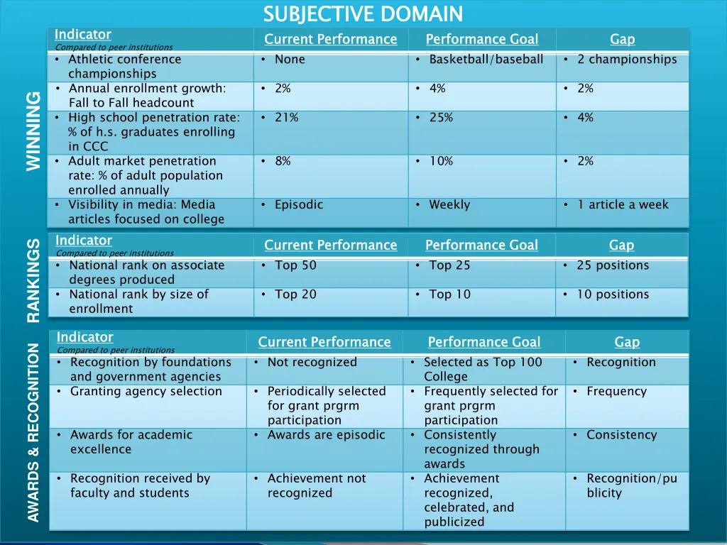 subjective domain current performance none