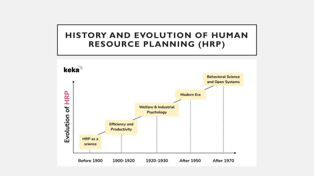 history and evolution of human resource planning