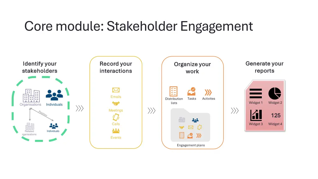 core module stakeholder engagement