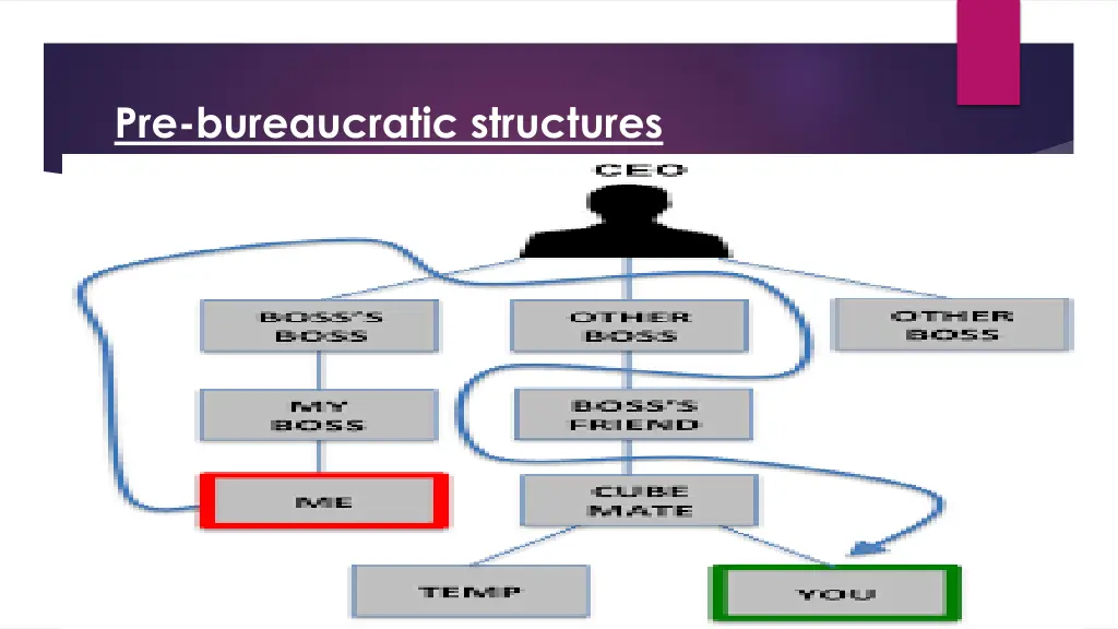 pre bureaucratic structures