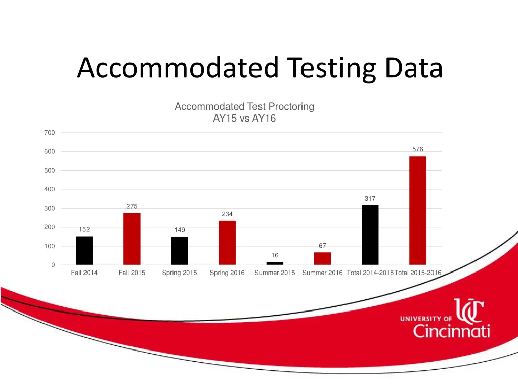 accommodated testing data