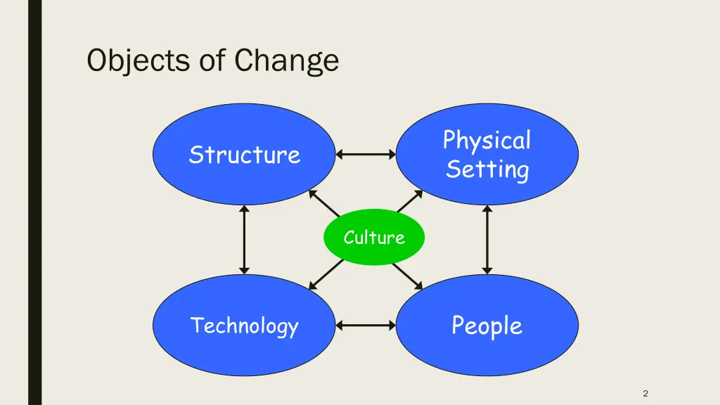 objects of change