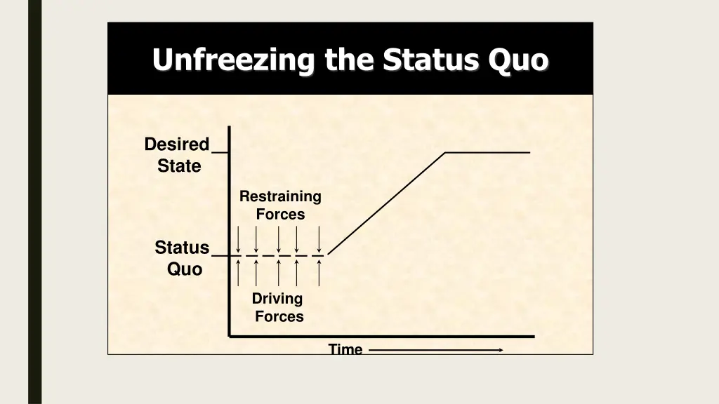 unfreezing the status quo