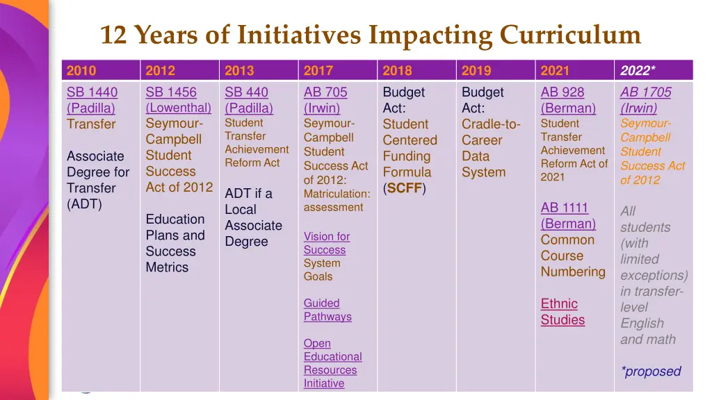 12 years of initiatives impacting curriculum