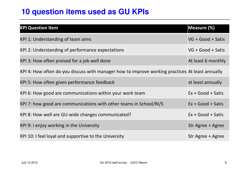 10 question items used as gu kpis