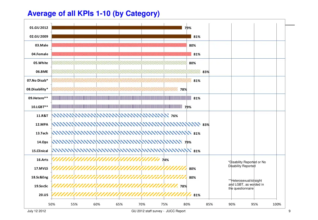 average of all kpis 1 10 by category
