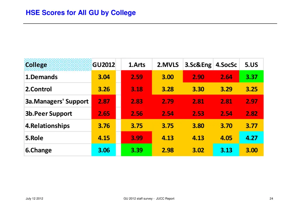 hse scores for all gu by college