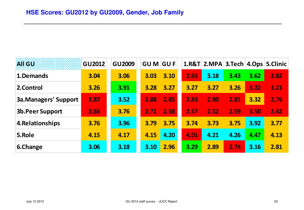 hse scores gu2012 by gu2009 gender job family