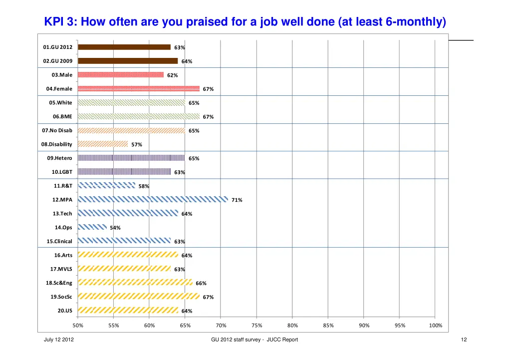 kpi 3 how often are you praised for a job well