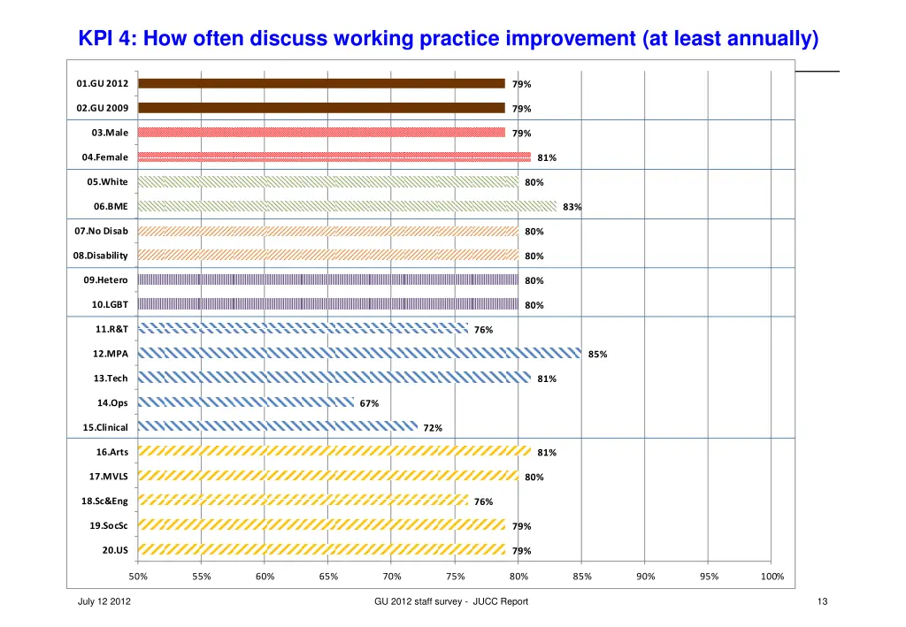 kpi 4 how often discuss working practice