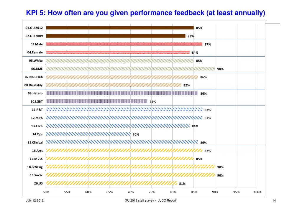 kpi 5 how often are you given performance