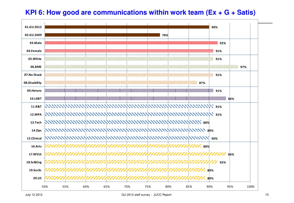 kpi 6 how good are communications within work