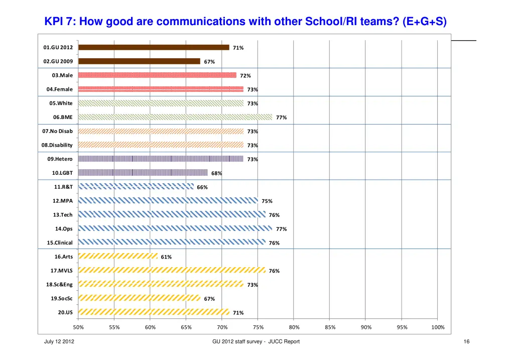 kpi 7 how good are communications with other