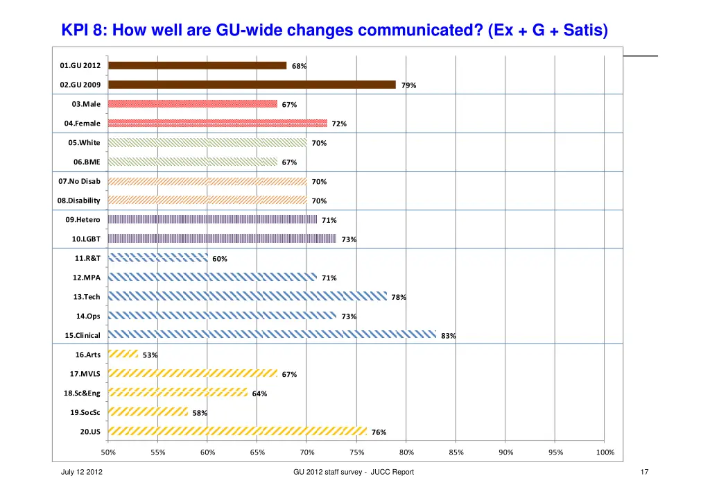 kpi 8 how well are gu wide changes communicated