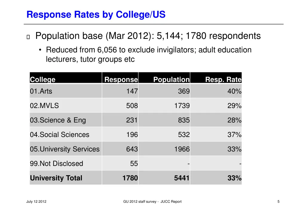 response rates by college us
