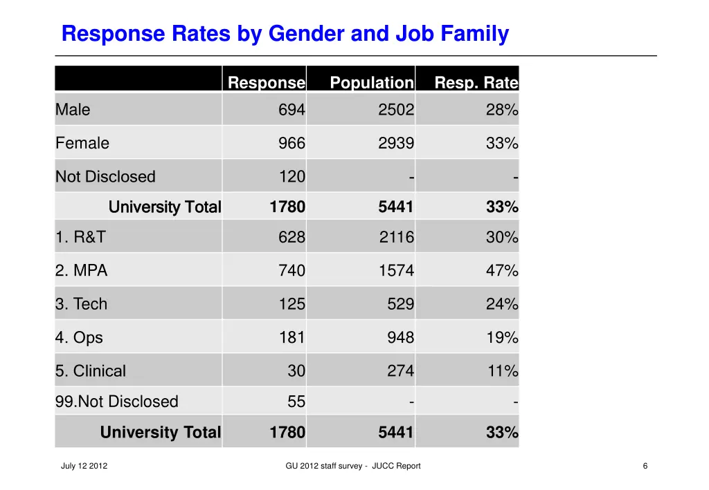 response rates by gender and job family