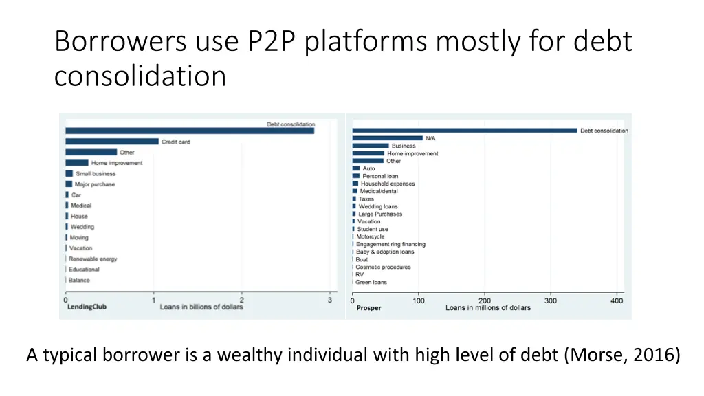 borrowers use p2p platforms mostly for debt