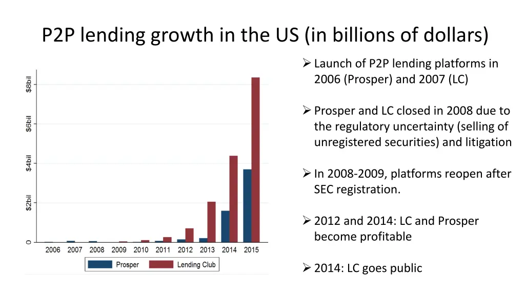 p2p lending growth in the us in billions