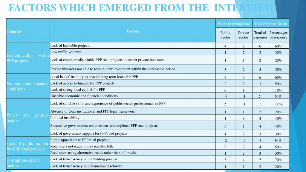 factors which emerged from the interview