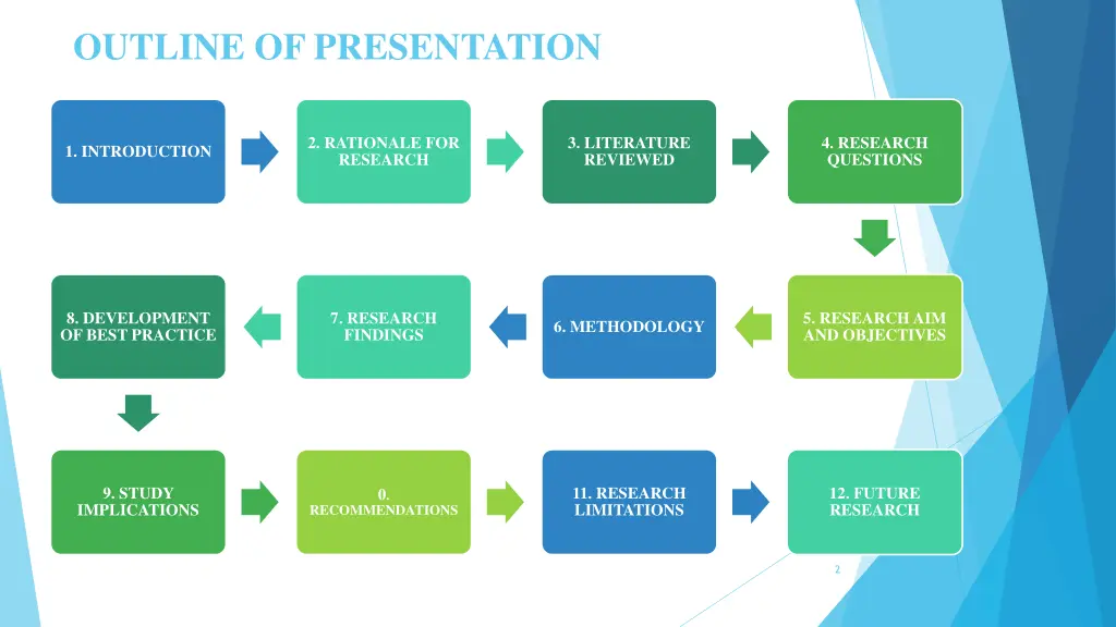 outline of presentation