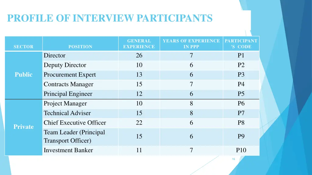profile of interview participants