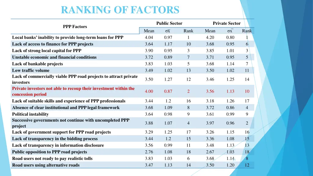 ranking of factors