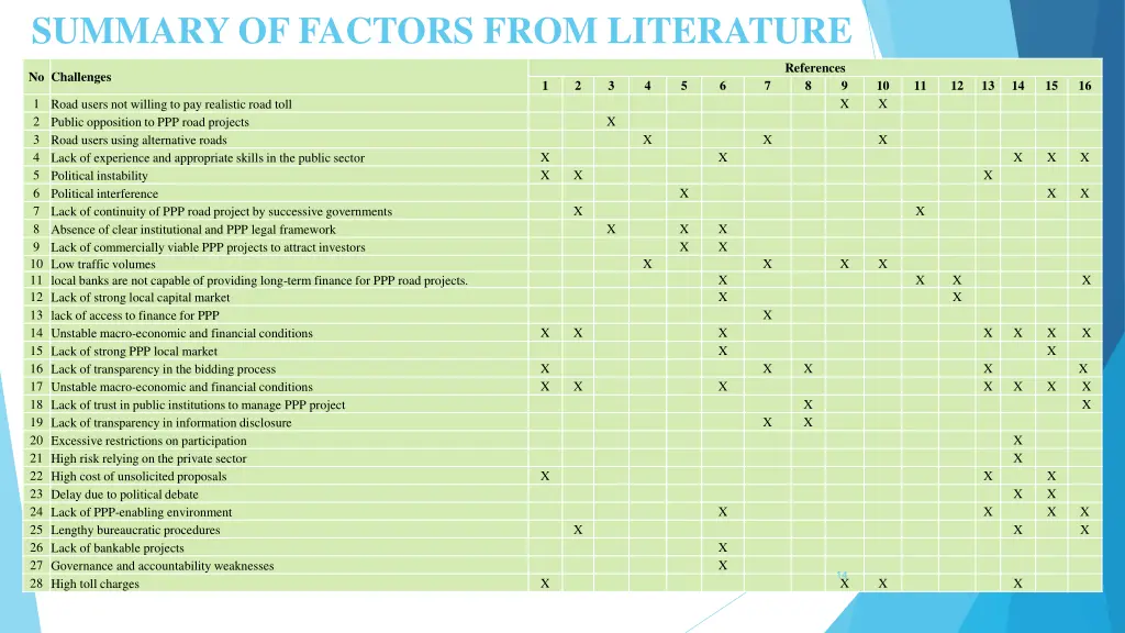 summary of factors from literature