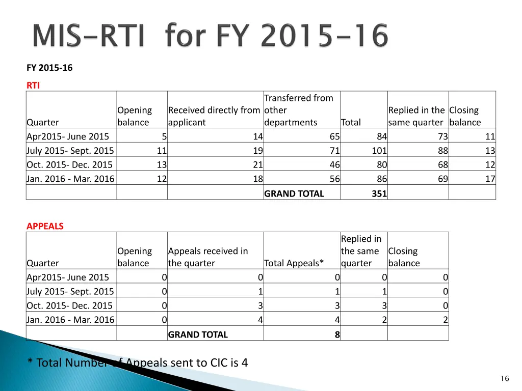 fy 2015 16