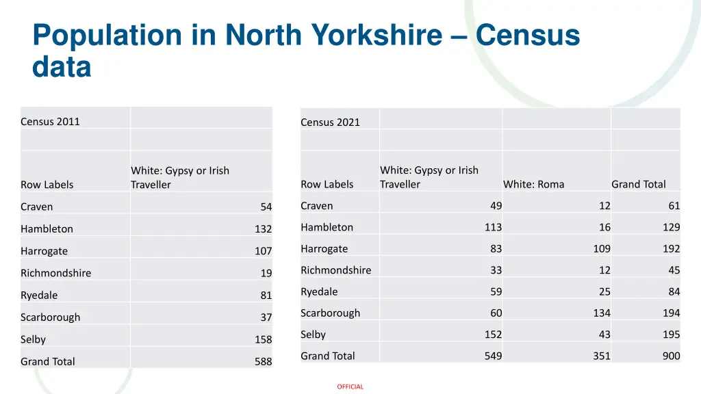 population in north yorkshire census data