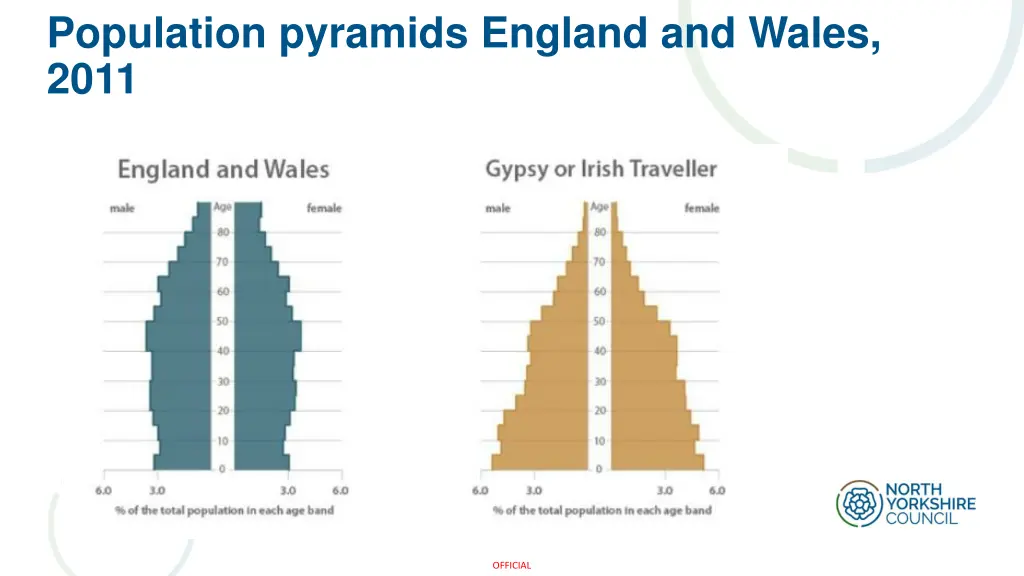 population pyramids england and wales 2011