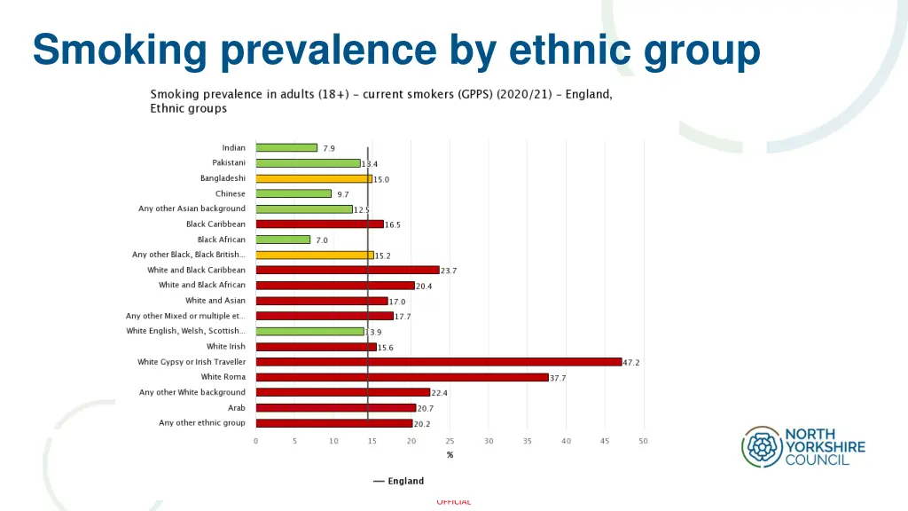 smoking prevalence by ethnic group