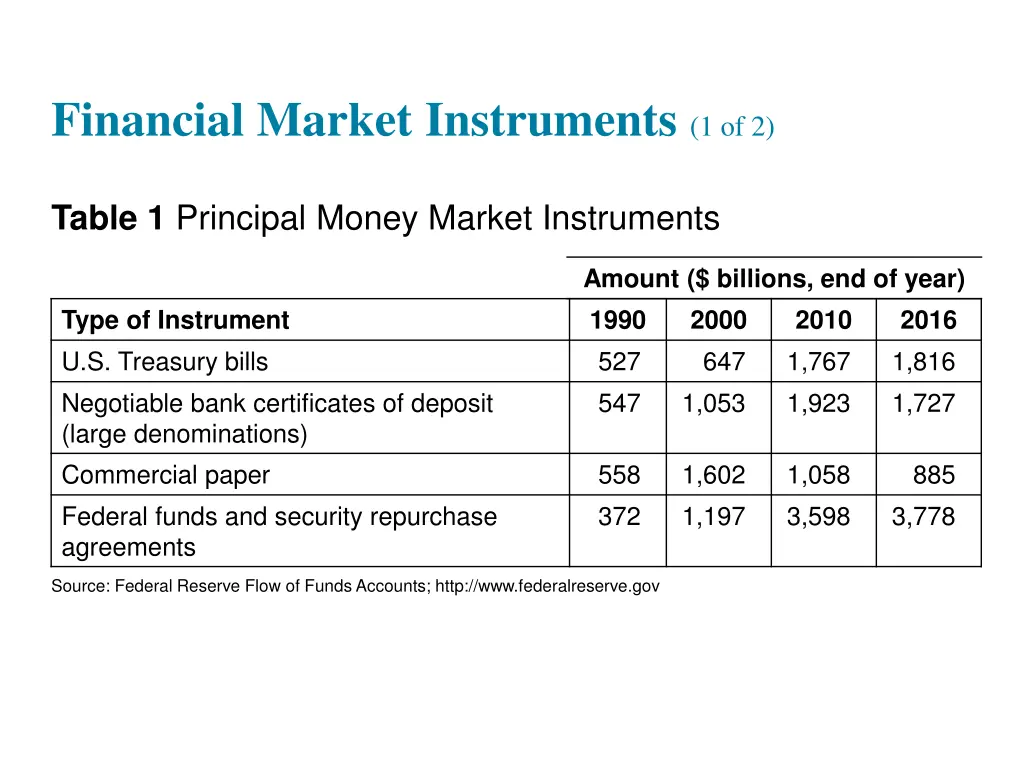 financial market instruments 1 of 2