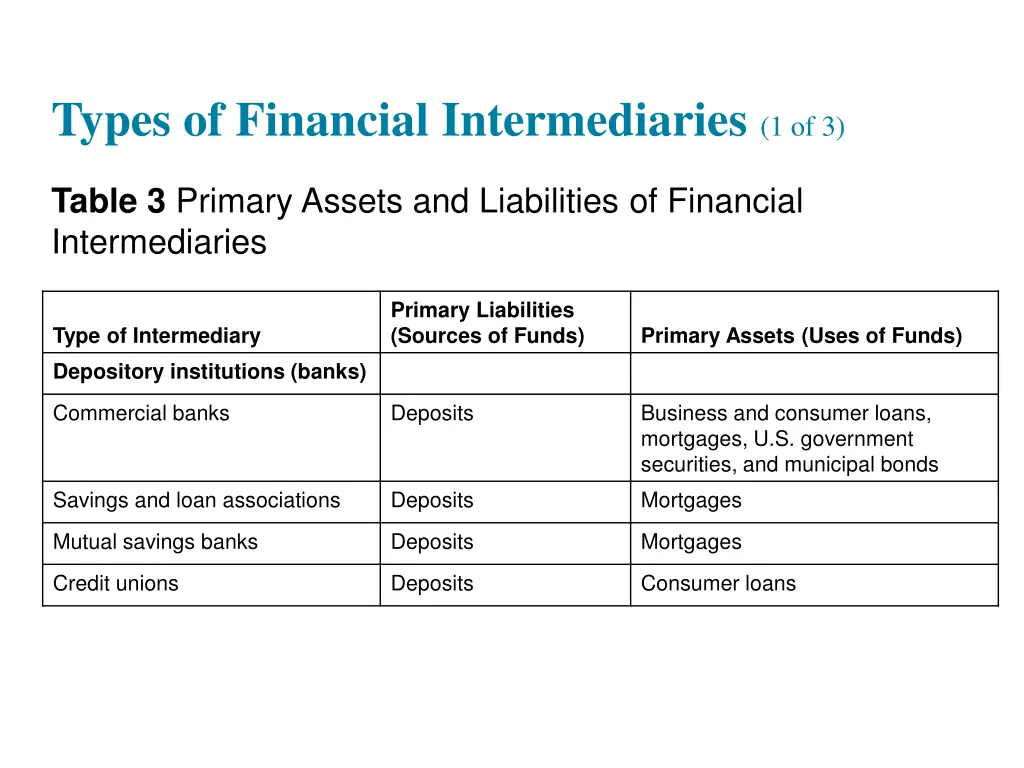 types of financial intermediaries 1 of 3