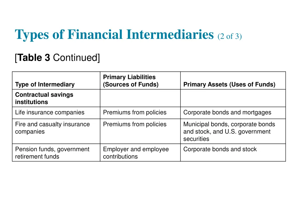 types of financial intermediaries 2 of 3