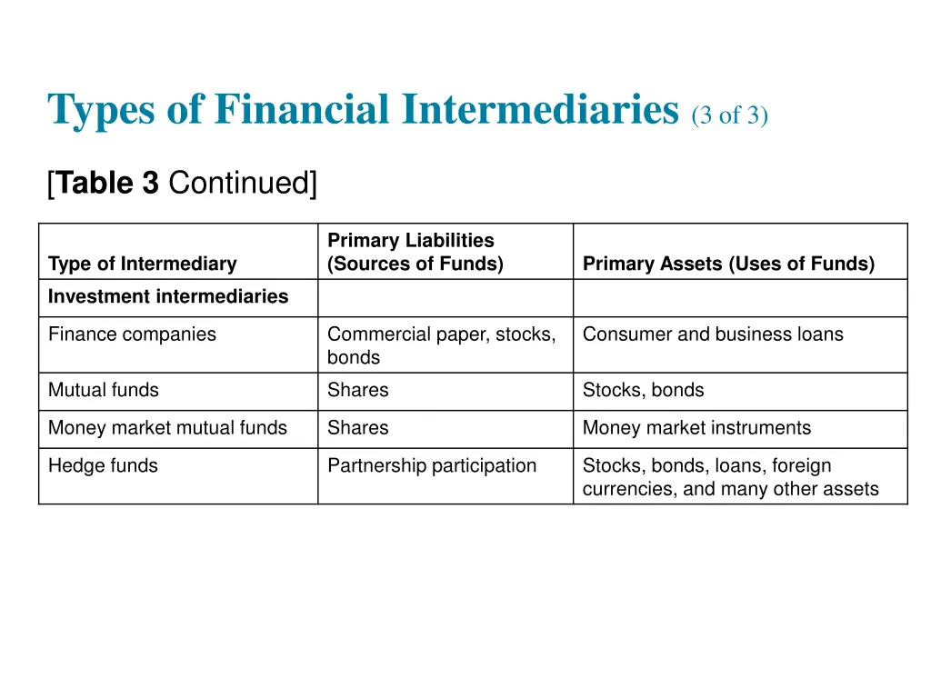 types of financial intermediaries 3 of 3