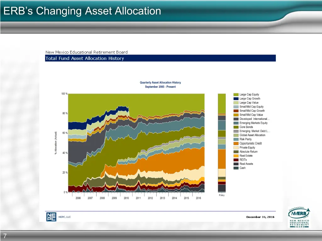 erb s changing asset allocation