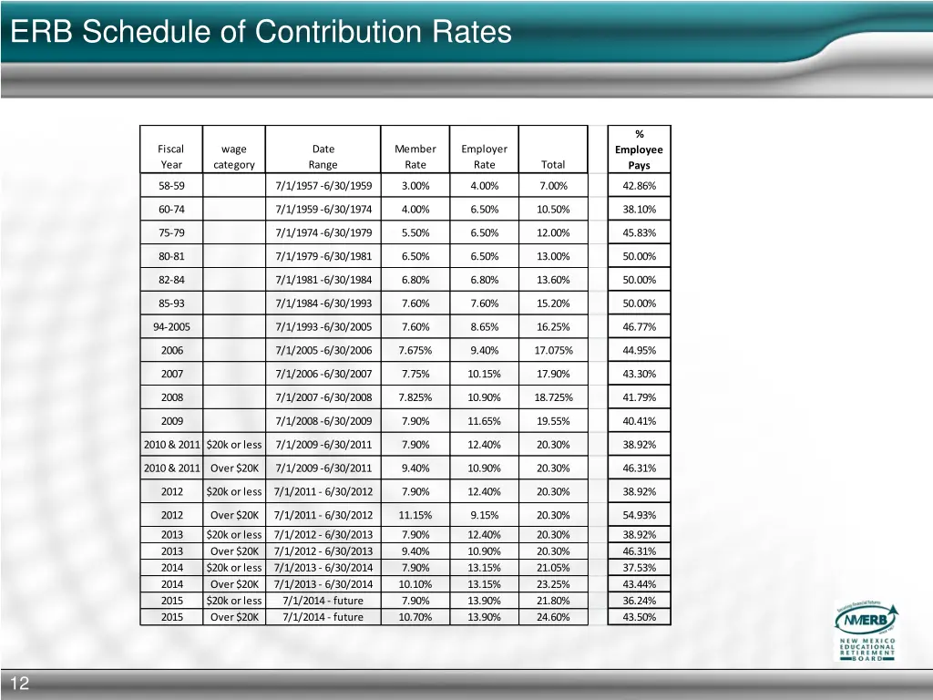erb schedule of contribution rates