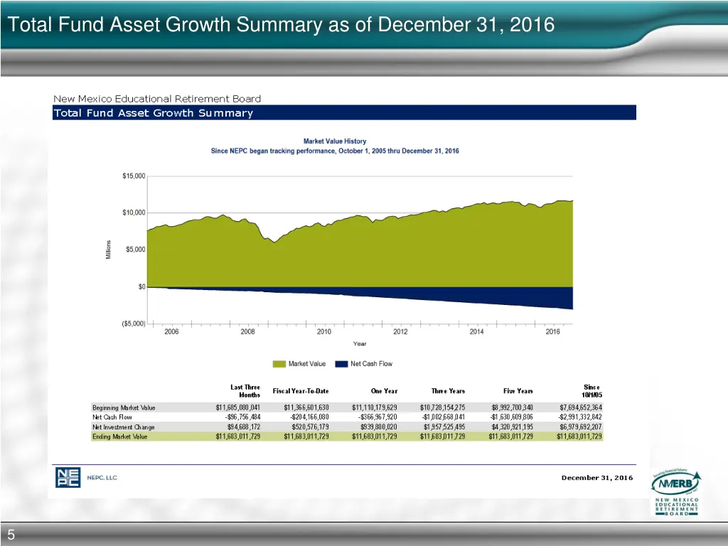 total fund asset growth summary as of december
