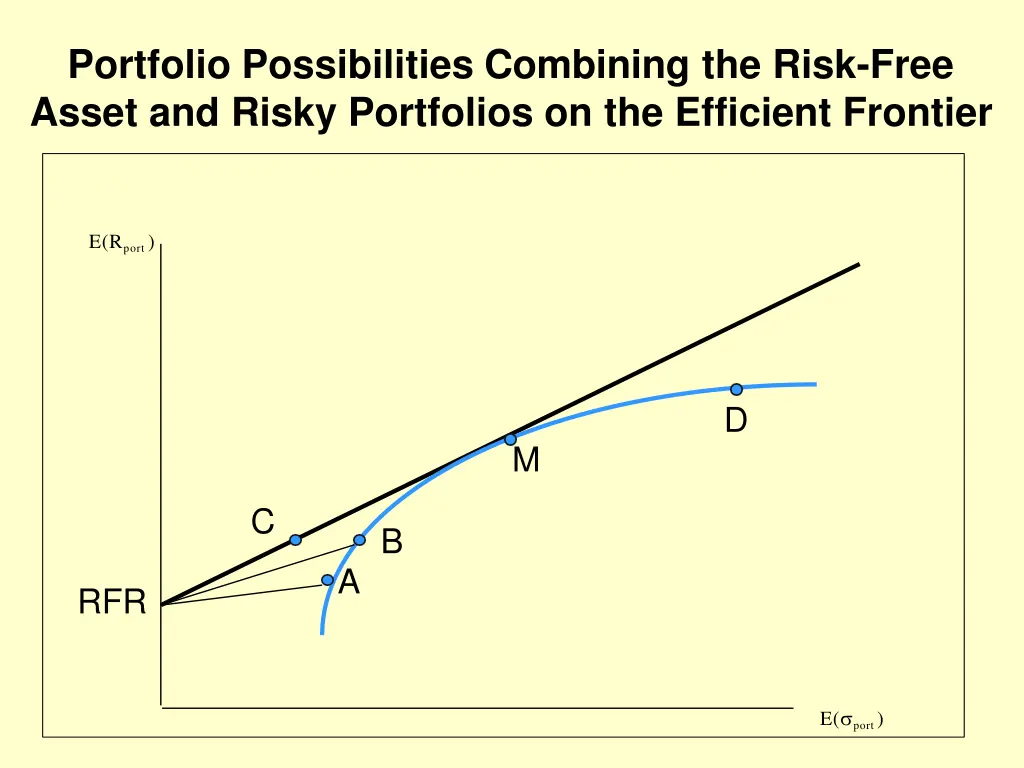 portfolio possibilities combining the risk free