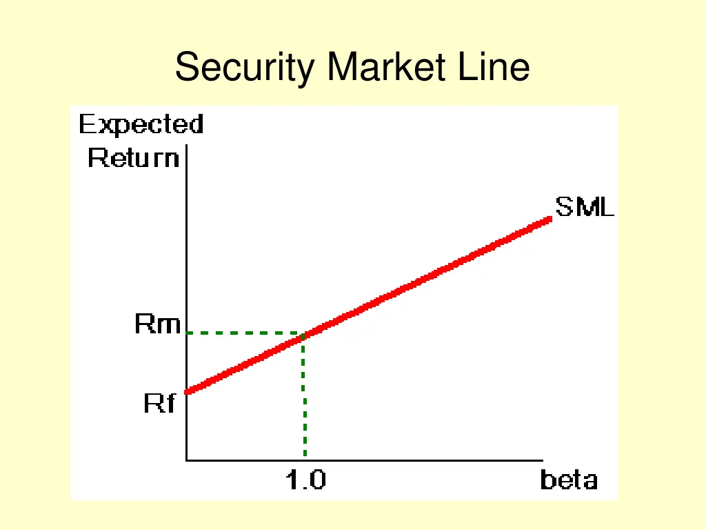security market line