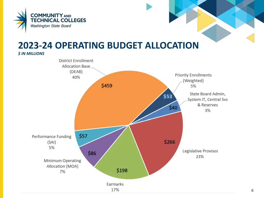 2023 24 operating budget allocation in millions