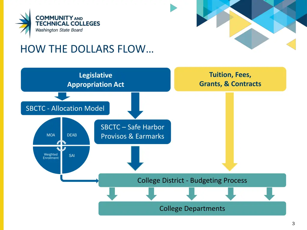 how the dollars flow