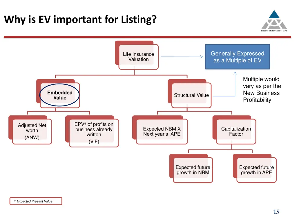why is ev important for listing