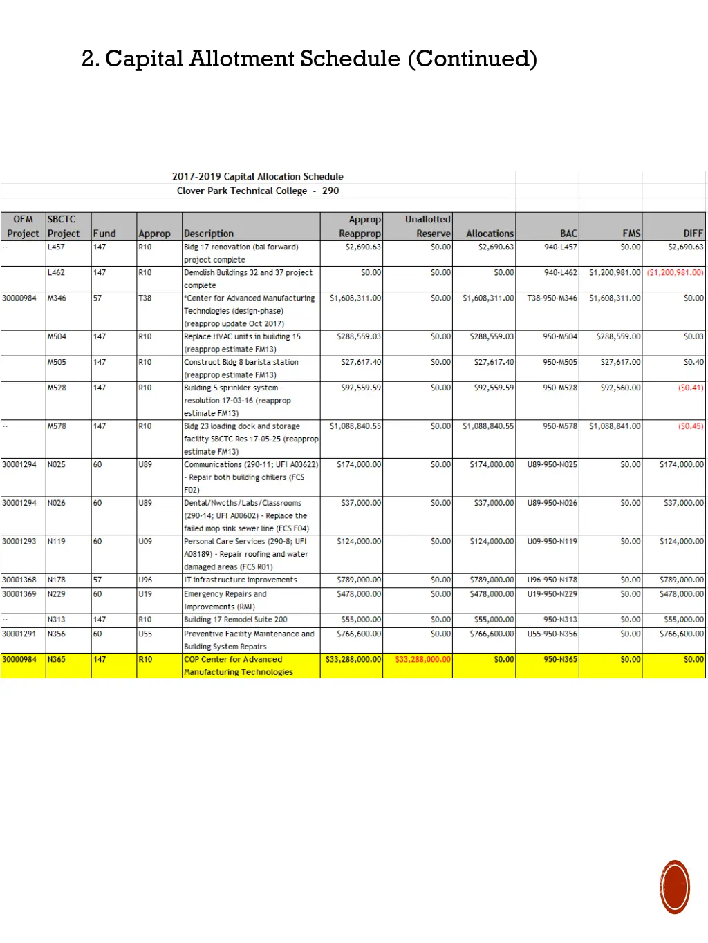 2 capital allotment schedule continued