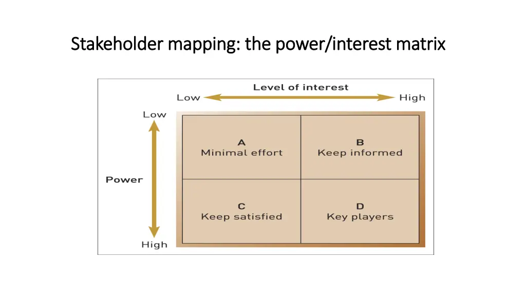 stakeholder mapping the power interest matrix