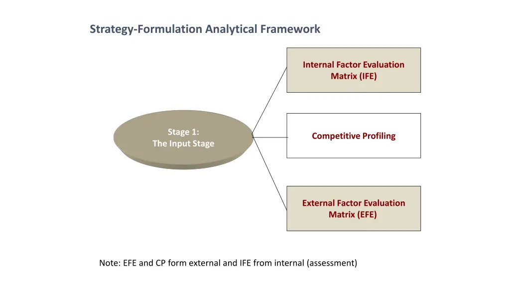 strategy formulation analytical framework
