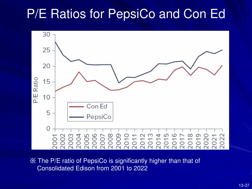 p e ratios for pepsico and con ed