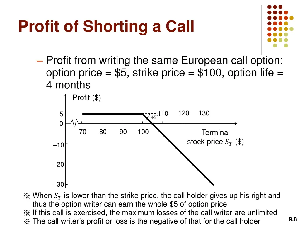 profit of shorting a call